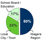 Niagara Region (50%) -- Local City / Town (33%) -- School Board / Education (17%)