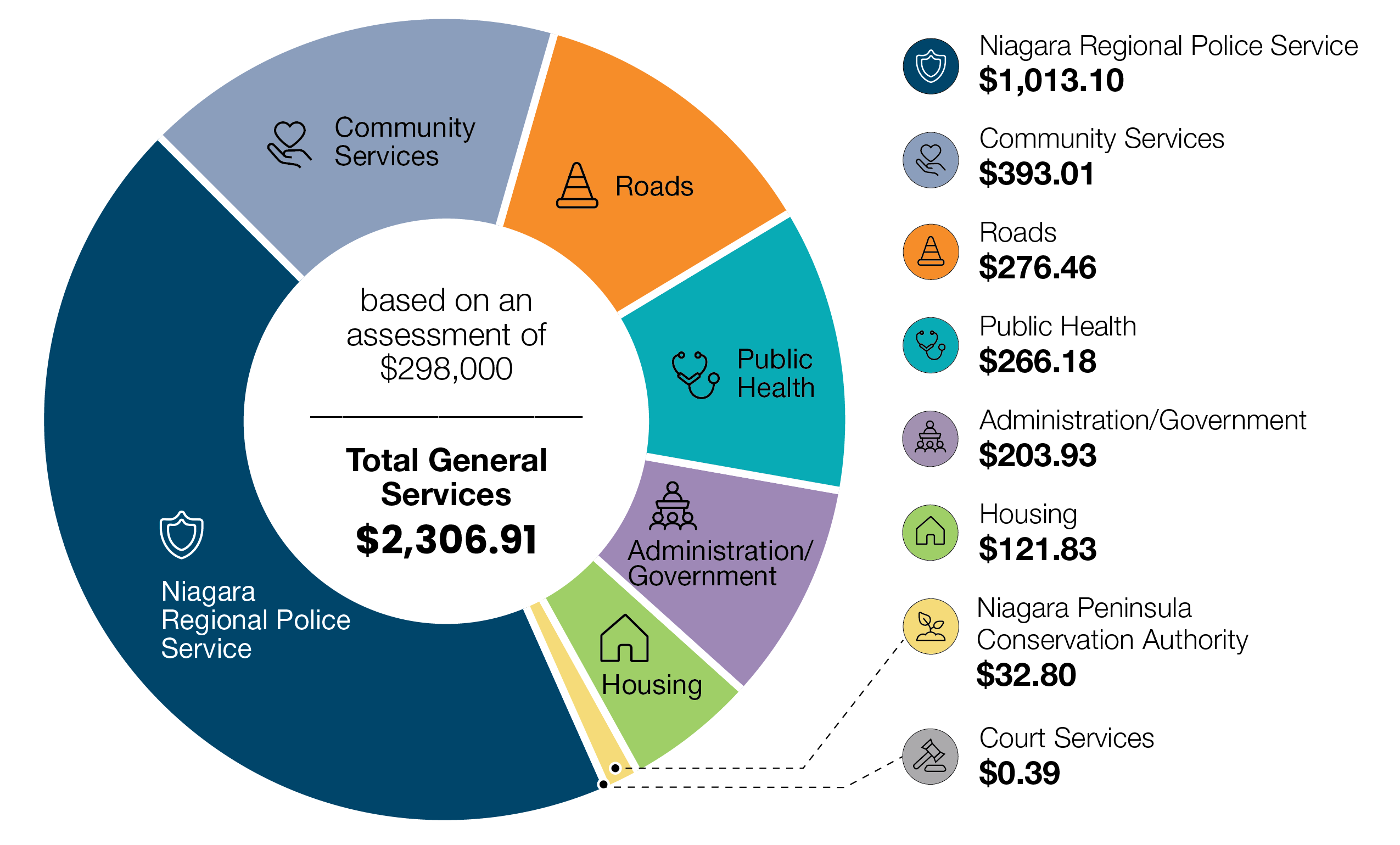 Niagara Region total general services breakdown