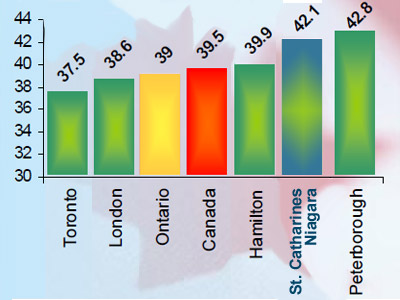 The median age of Niagara's population was 421 years old in 2006